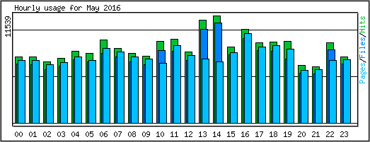 Hourly usage