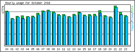 Hourly usage