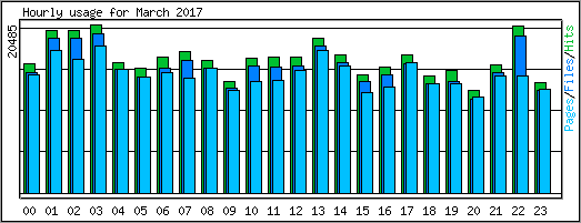 Hourly usage