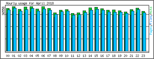 Hourly usage