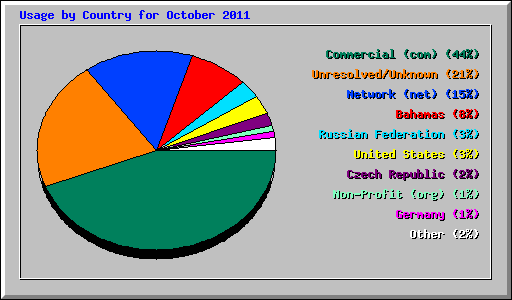 Usage by Country for October 2011