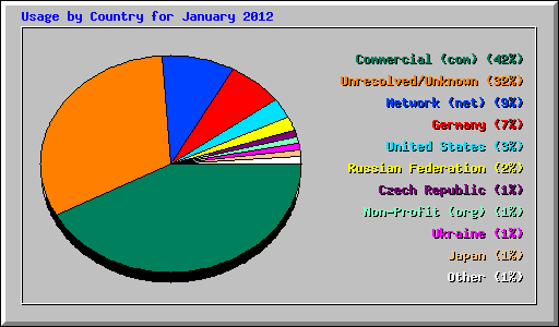 Usage by Country for January 2012