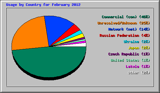 Usage by Country for February 2012