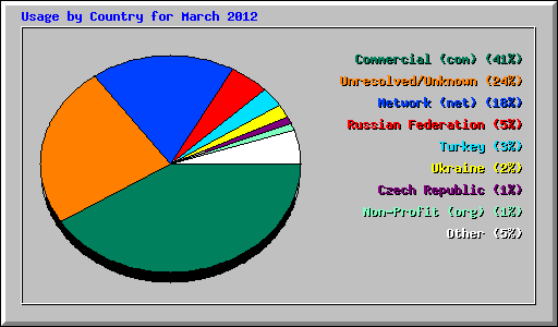 Usage by Country for March 2012