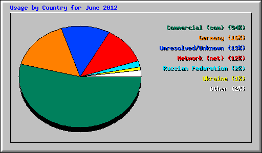 Usage by Country for June 2012