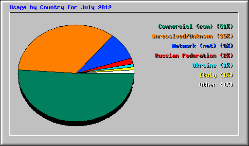 Usage by Country for July 2012