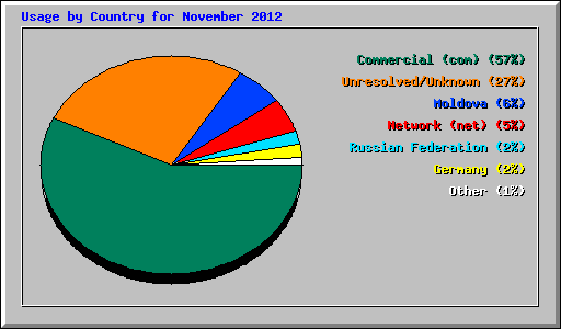 Usage by Country for November 2012