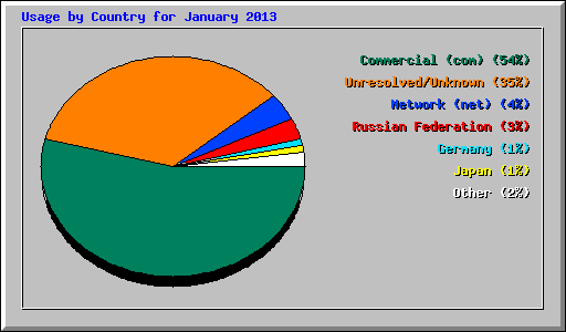 Usage by Country for January 2013