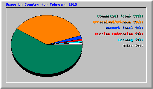 Usage by Country for February 2013