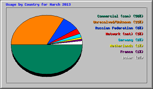 Usage by Country for March 2013