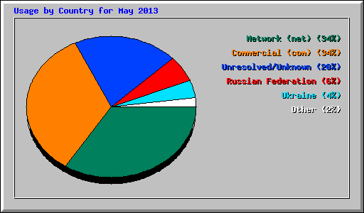 Usage by Country for May 2013