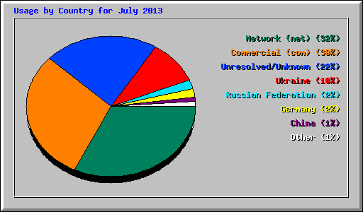 Usage by Country for July 2013