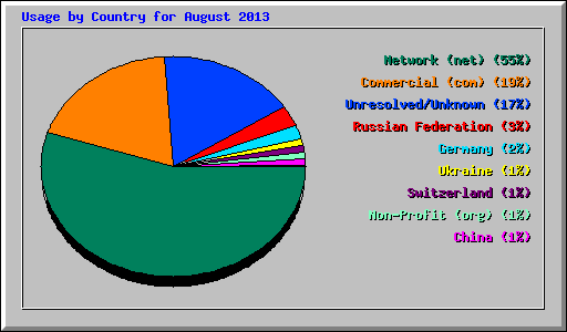 Usage by Country for August 2013