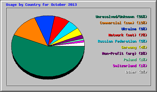 Usage by Country for October 2013