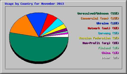 Usage by Country for November 2013