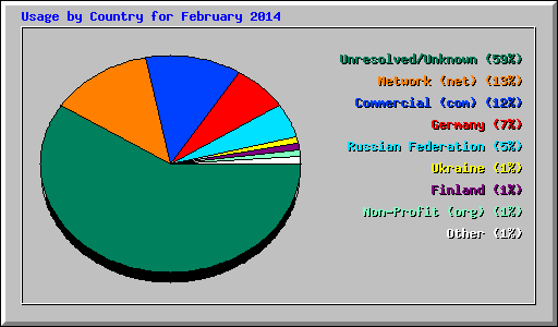 Usage by Country for February 2014