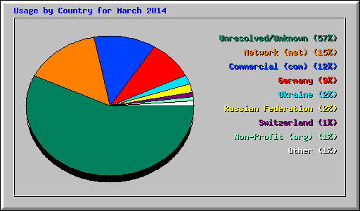 Usage by Country for March 2014