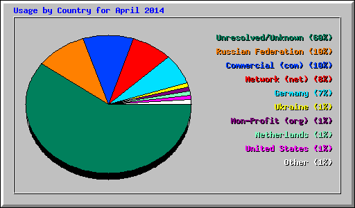 Usage by Country for April 2014