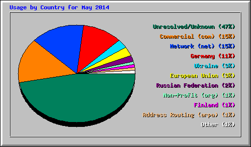 Usage by Country for May 2014