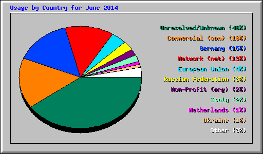 Usage by Country for June 2014