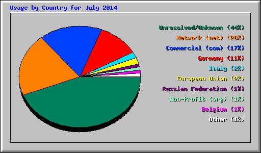 Usage by Country for July 2014