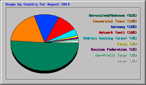 Usage by Country for August 2014