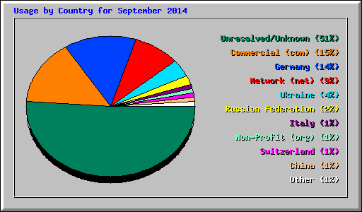 Usage by Country for September 2014