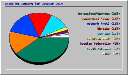 Usage by Country for October 2014