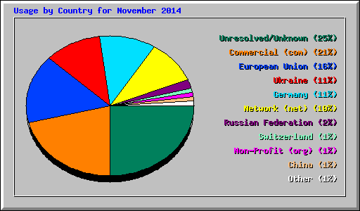 Usage by Country for November 2014