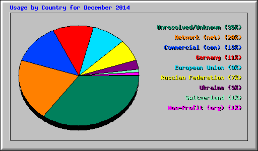 Usage by Country for December 2014