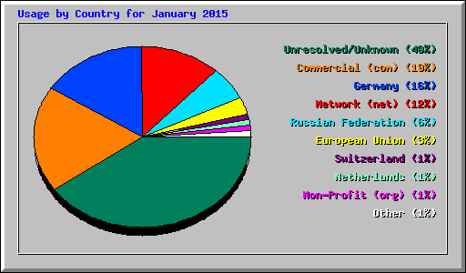 Usage by Country for January 2015