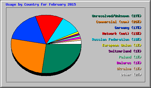 Usage by Country for February 2015