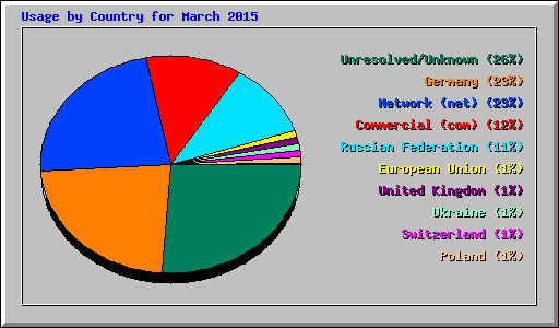 Usage by Country for March 2015