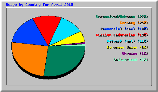 Usage by Country for April 2015