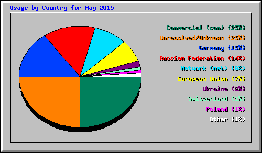 Usage by Country for May 2015