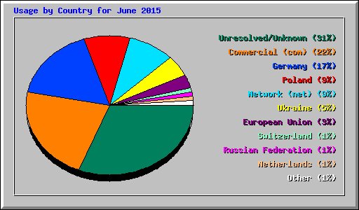 Usage by Country for June 2015