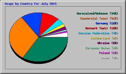 Usage by Country for July 2015