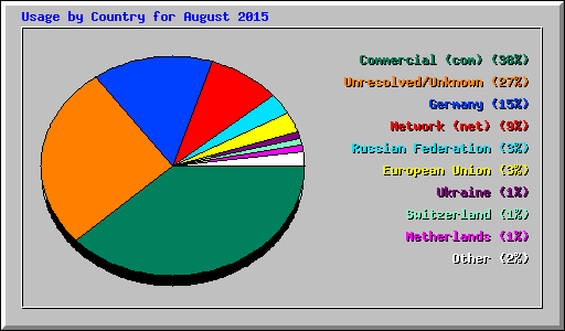 Usage by Country for August 2015