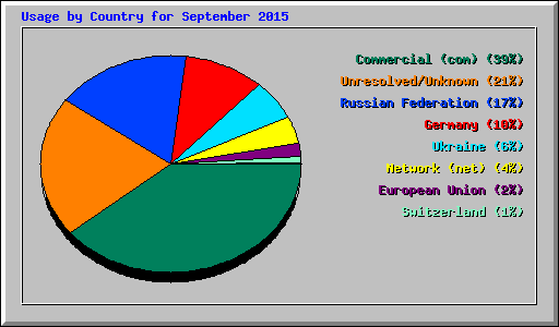 Usage by Country for September 2015