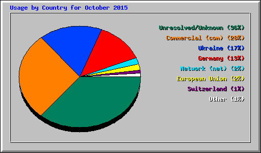 Usage by Country for October 2015