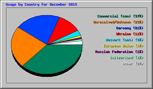 Usage by Country for December 2015