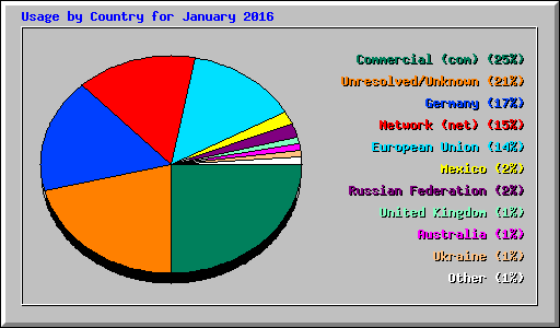 Usage by Country for January 2016