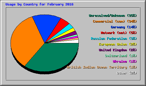 Usage by Country for February 2016