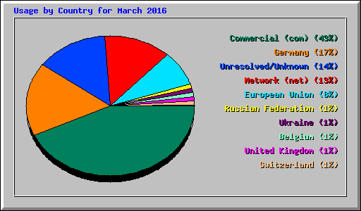 Usage by Country for March 2016