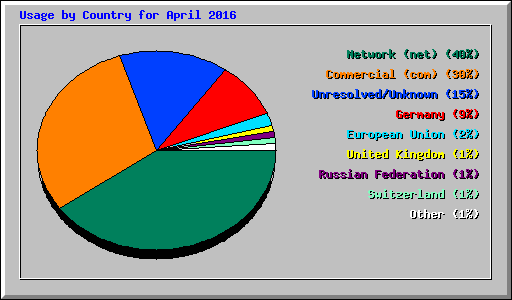 Usage by Country for April 2016