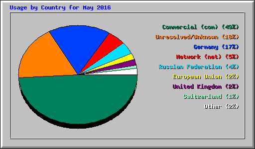 Usage by Country for May 2016