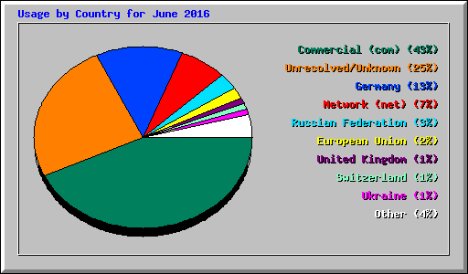 Usage by Country for June 2016