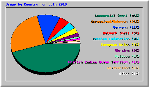 Usage by Country for July 2016