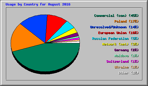 Usage by Country for August 2016