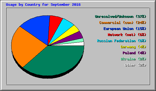 Usage by Country for September 2016